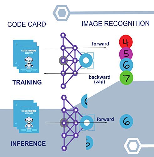 CoderMindz AI Learner Game cards close-up illustrating loops and conditionals.
