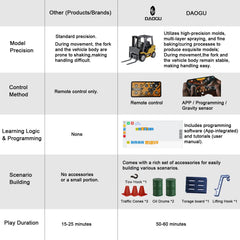 DAOGU alloy-build forklift with a sturdy, durable feel