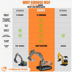 Dogern RC Excavator Toy LED headlights for realistic nighttime operation