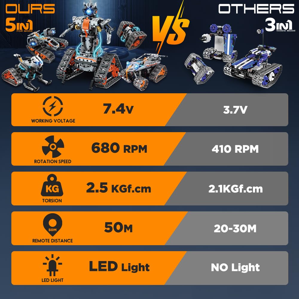 HOGOKIDS upgraded 7.4V motor delivers faster speed and smoother control.