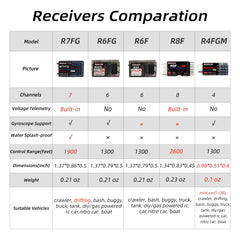 Radiolink R7FG compatibility with RC8X for easy upgrades and setup.