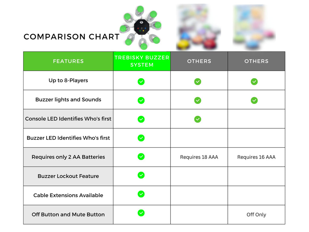Trebisky family game night buzzer system adds competition and fun.