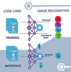 CoderMindz AI Learner Game cards close-up illustrating loops and conditionals.