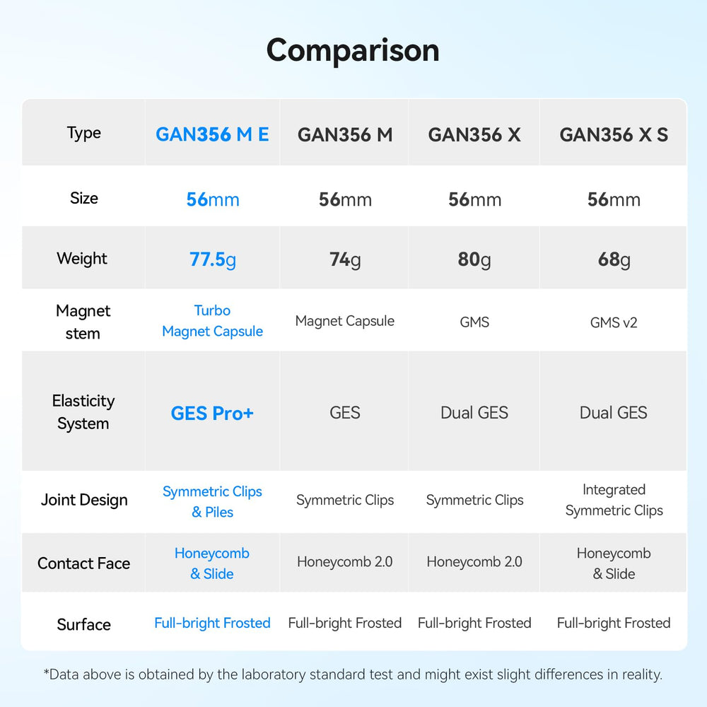 GAN 356 ME magnet capsules deliver responsive feedback during fast solves.