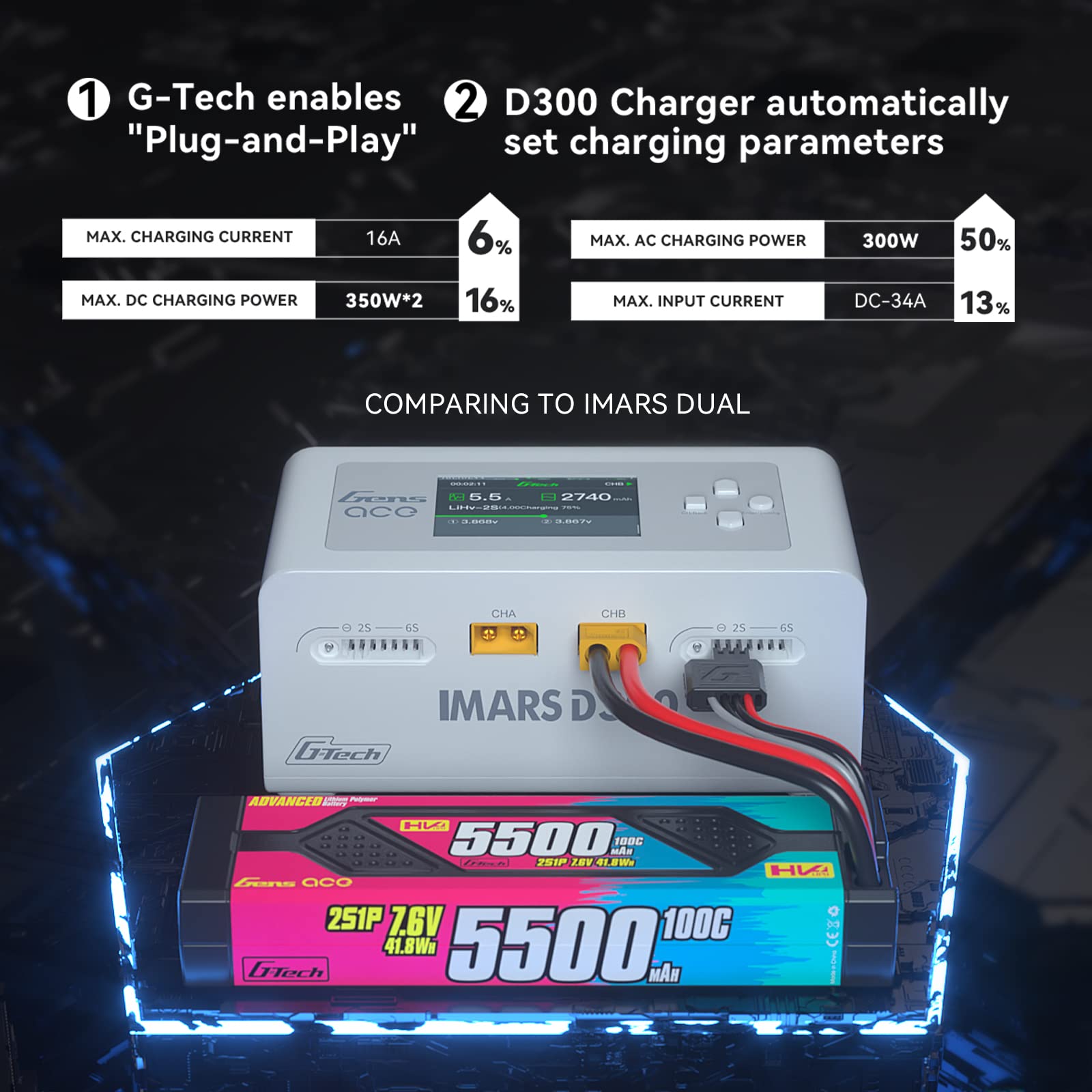 Gens Ace iMars D300 display close-up showing real-time charging data for accuracy.