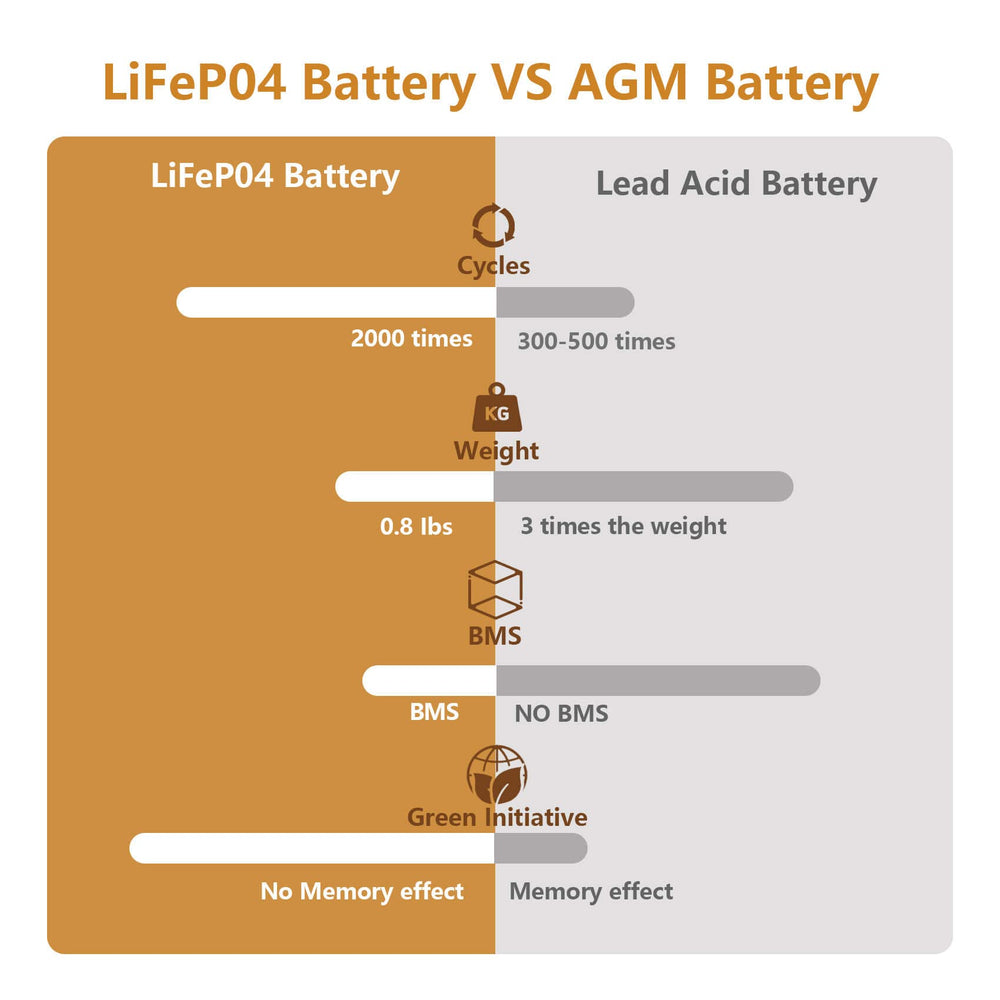 NERMAK LiFePO4 battery showing 2000+ cycle longevity