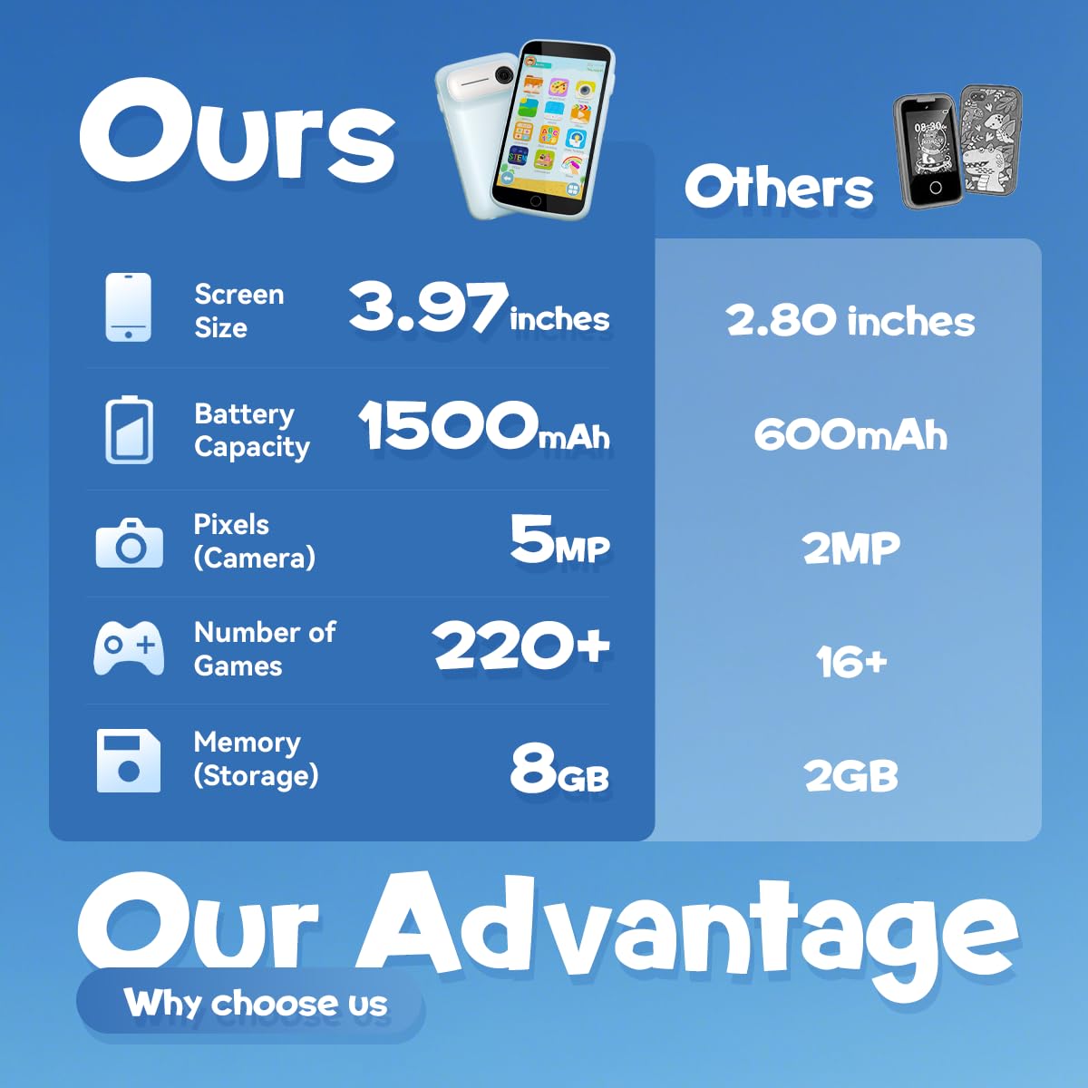Rseaay kids smart phone 8gb storage keeps photos and games organized.