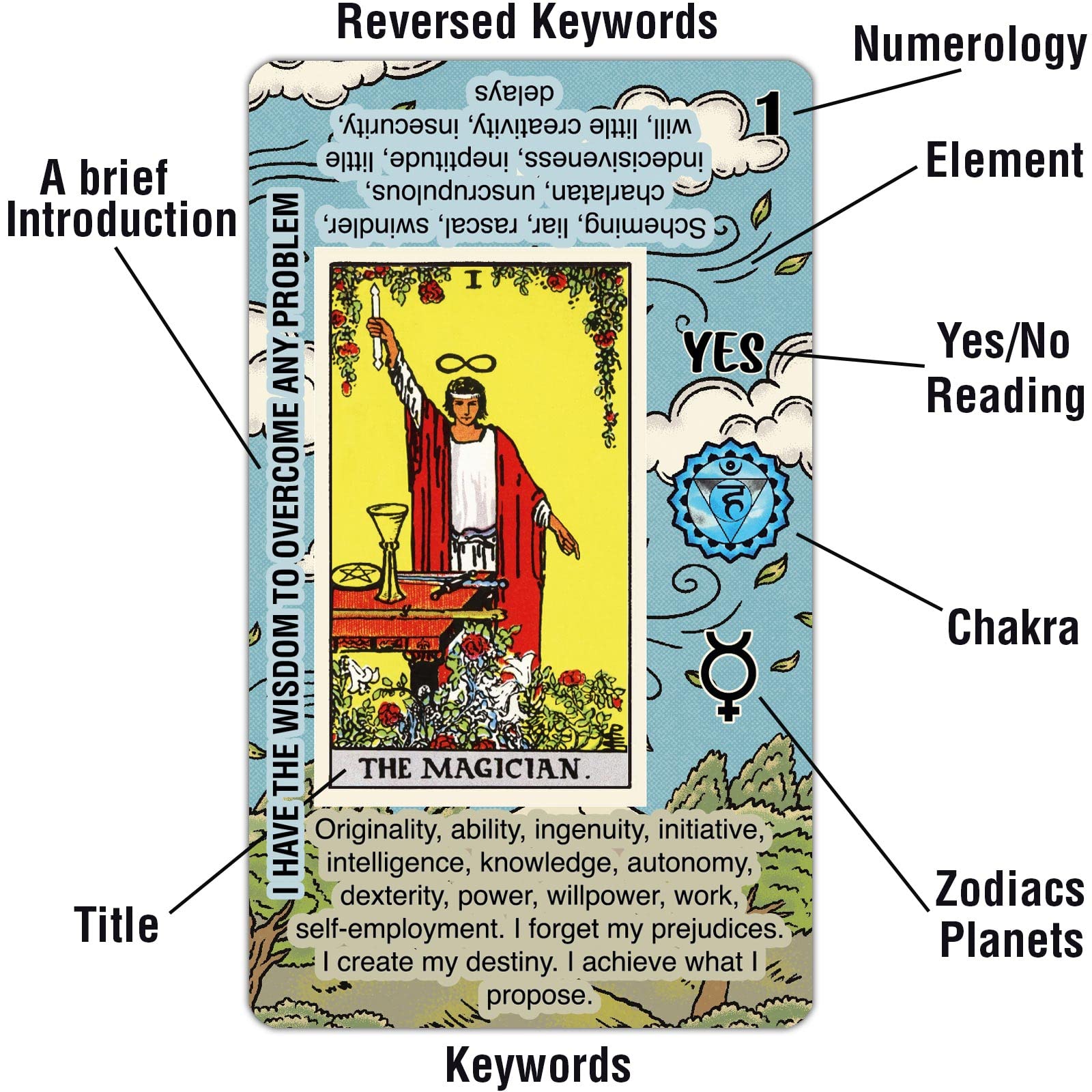 Tarotika cards with meanings on them enable quick study during practice