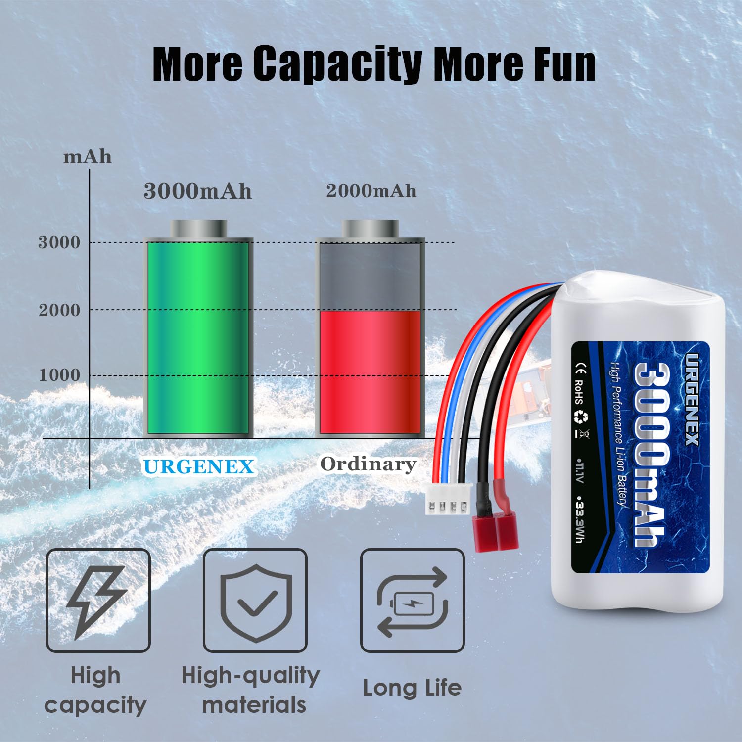 URGENEX high-capacity 3000mAh RC battery for strong power on demand.