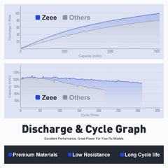 Zeee 3S battery with compact dimensions fits into small airframes