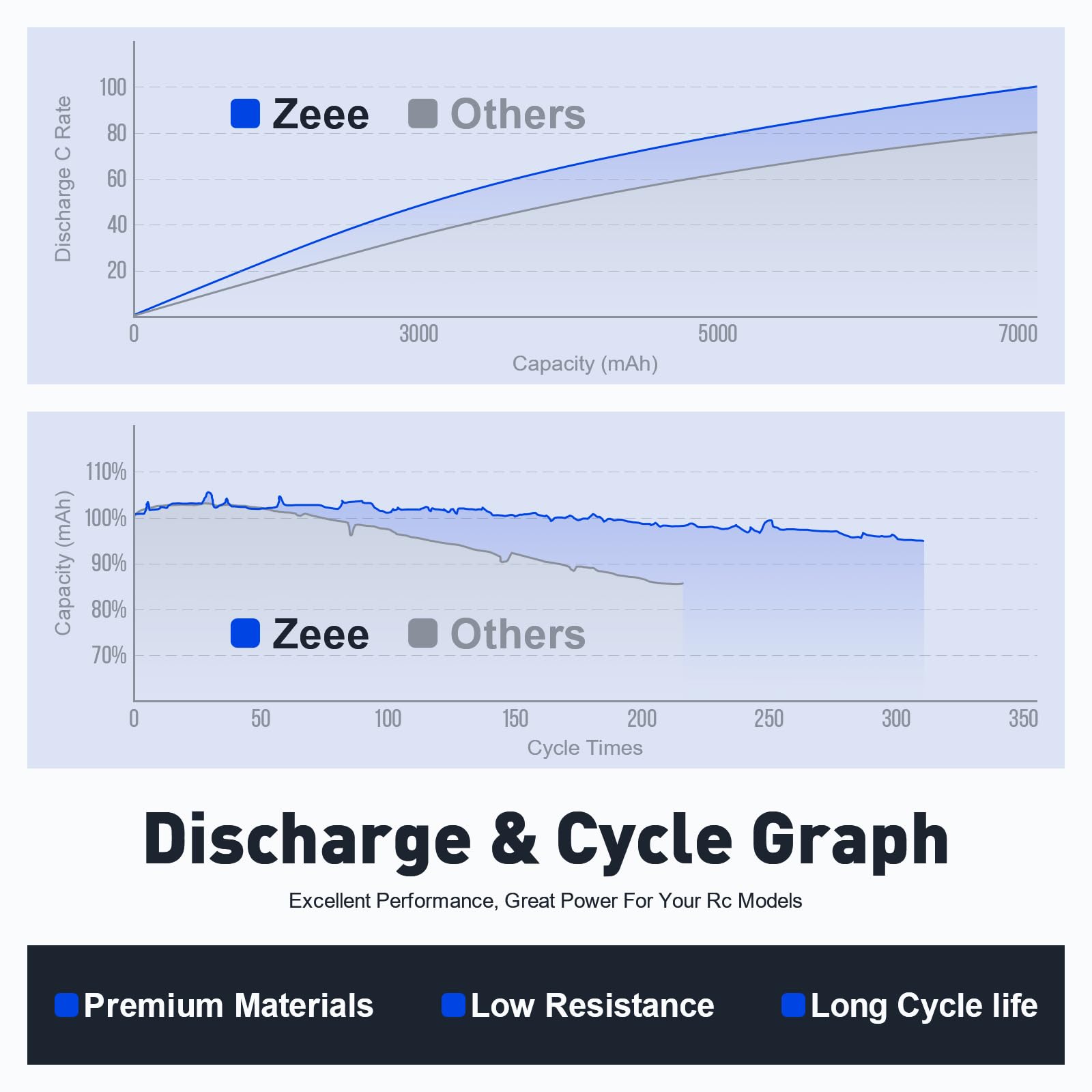 Zeee versatile battery option for cars, boats, planes and drones.